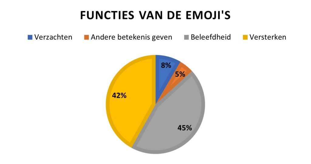 Functies van de emoji's in het webcare onderzoek - Claudia Carreiro