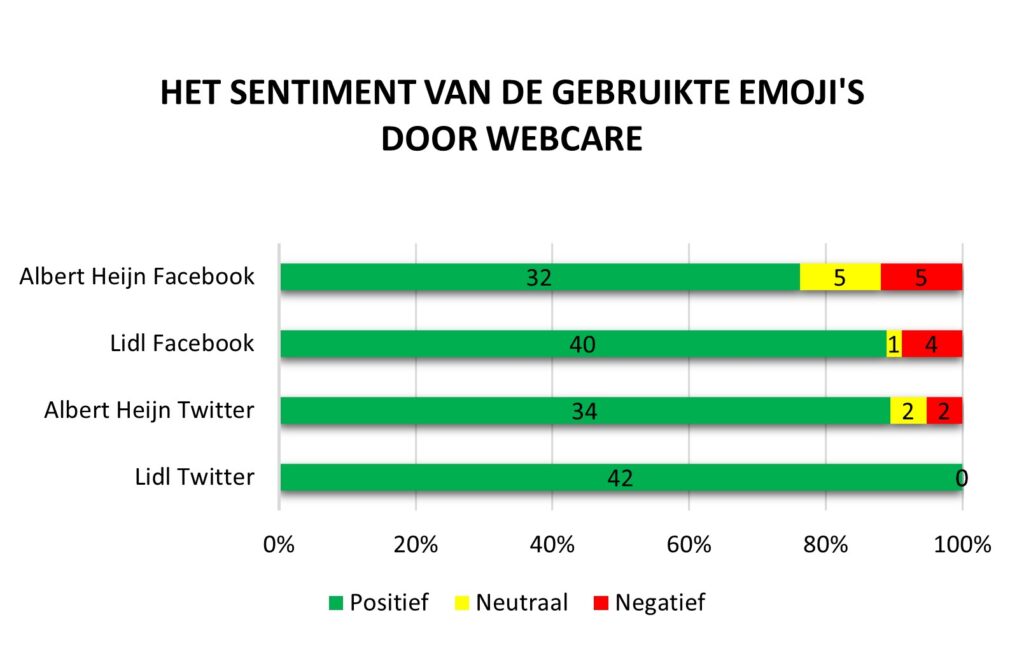 Het sentiment van de gebruikte emoji's door webcare - onderzoek Claudia Carreiro