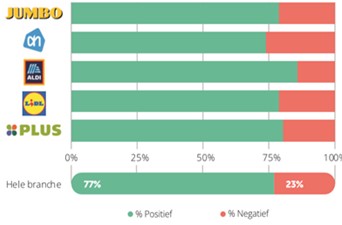 Verdeling van positieve en negatieve emoji's gericht aan supermarkten op Twitter (Coosto, 2018)